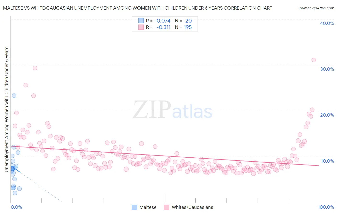 Maltese vs White/Caucasian Unemployment Among Women with Children Under 6 years