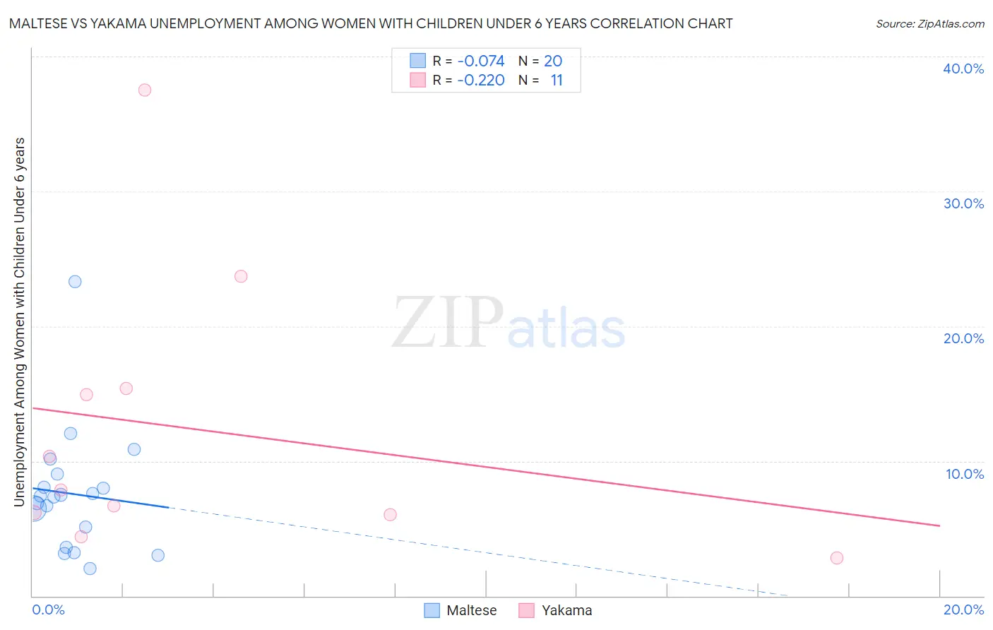 Maltese vs Yakama Unemployment Among Women with Children Under 6 years