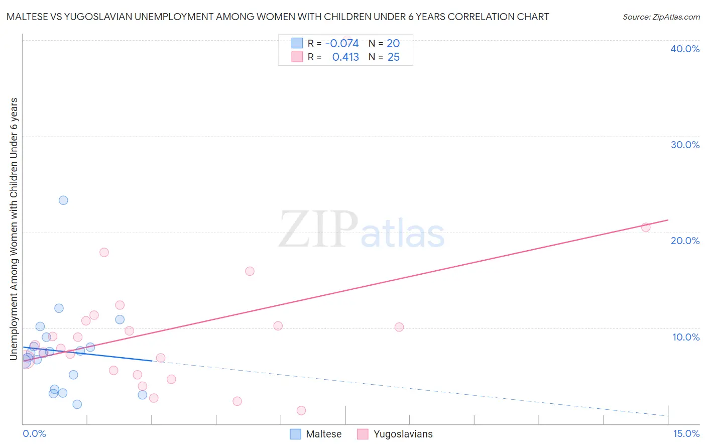 Maltese vs Yugoslavian Unemployment Among Women with Children Under 6 years