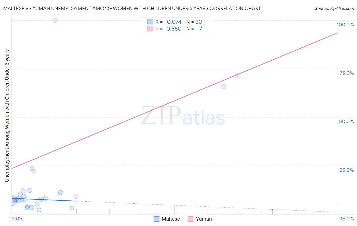 Maltese vs Yuman Unemployment Among Women with Children Under 6 years