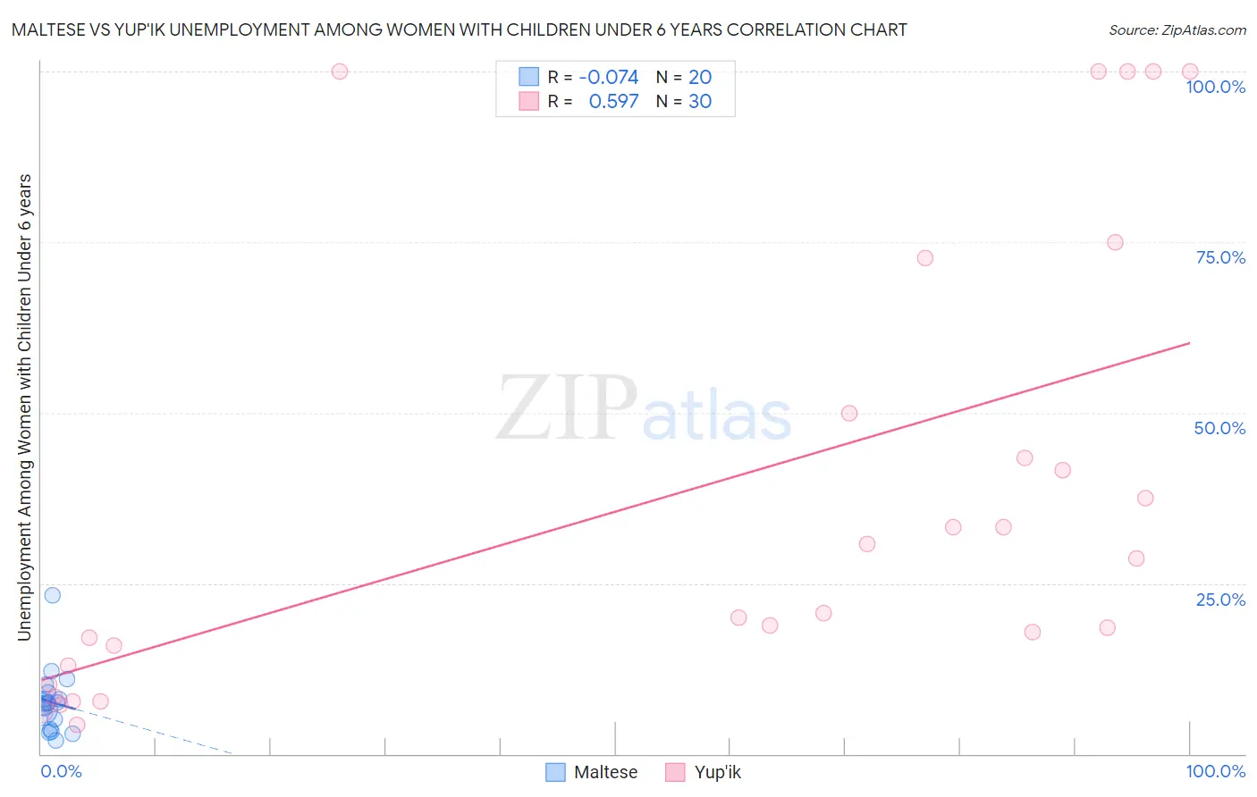 Maltese vs Yup'ik Unemployment Among Women with Children Under 6 years