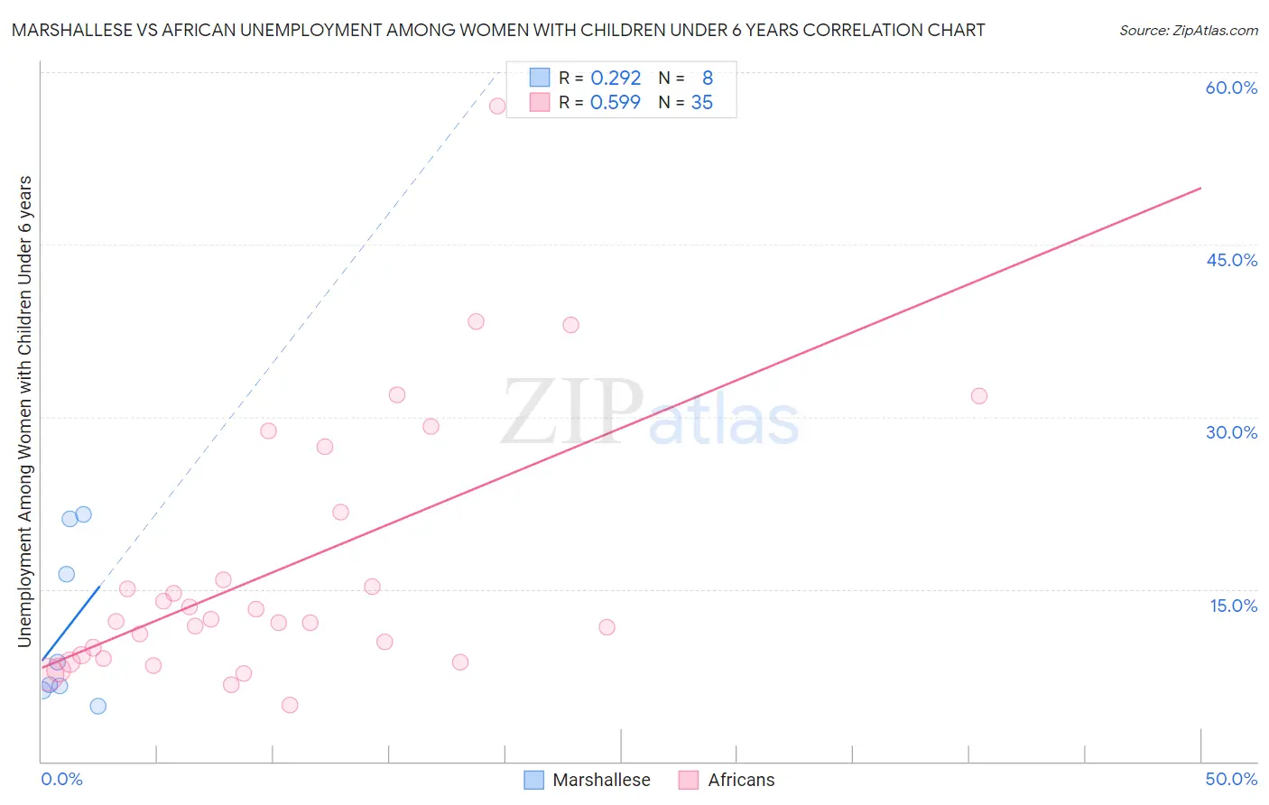 Marshallese vs African Unemployment Among Women with Children Under 6 years