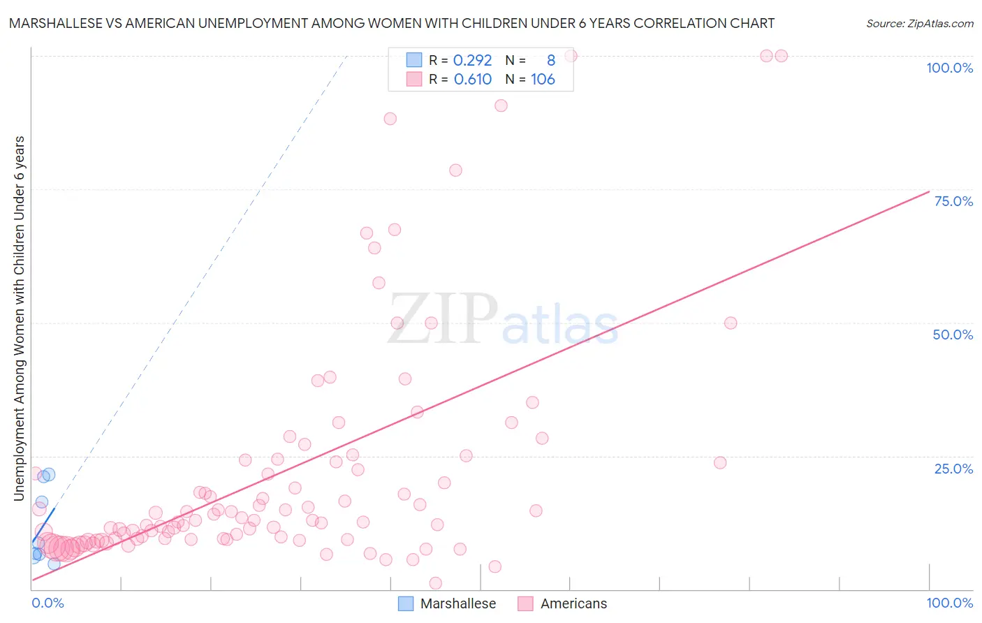 Marshallese vs American Unemployment Among Women with Children Under 6 years