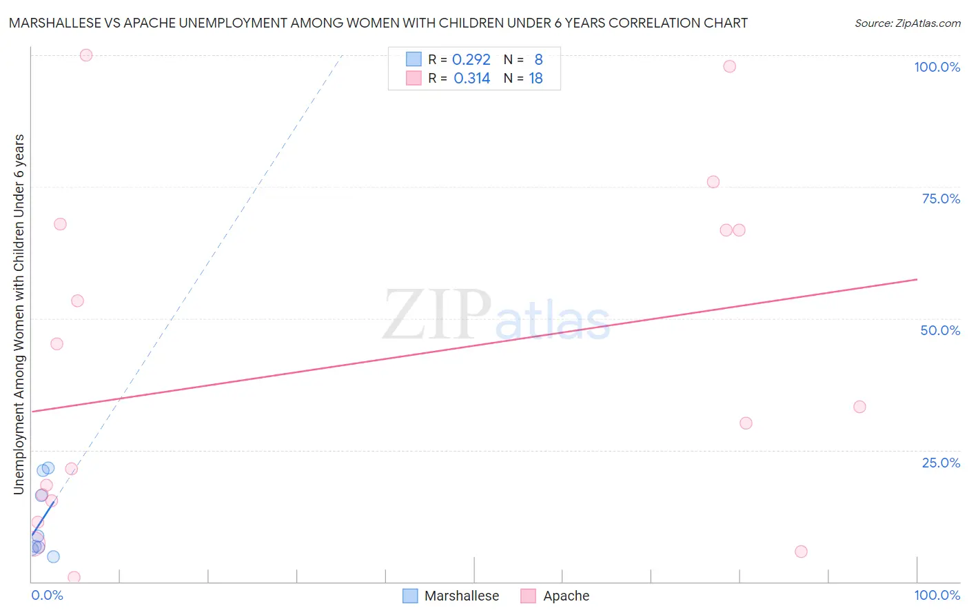 Marshallese vs Apache Unemployment Among Women with Children Under 6 years