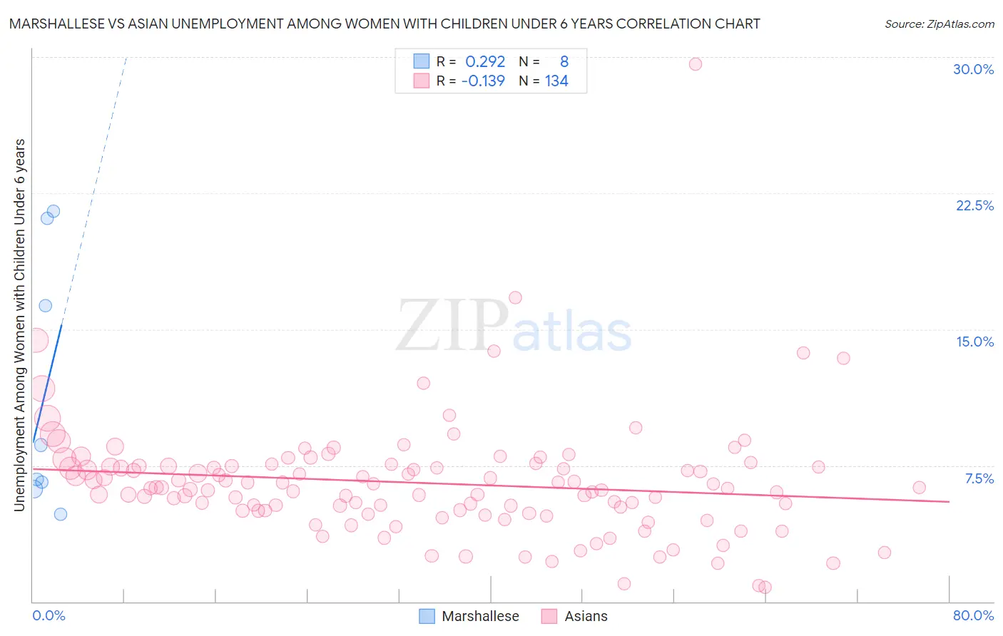 Marshallese vs Asian Unemployment Among Women with Children Under 6 years