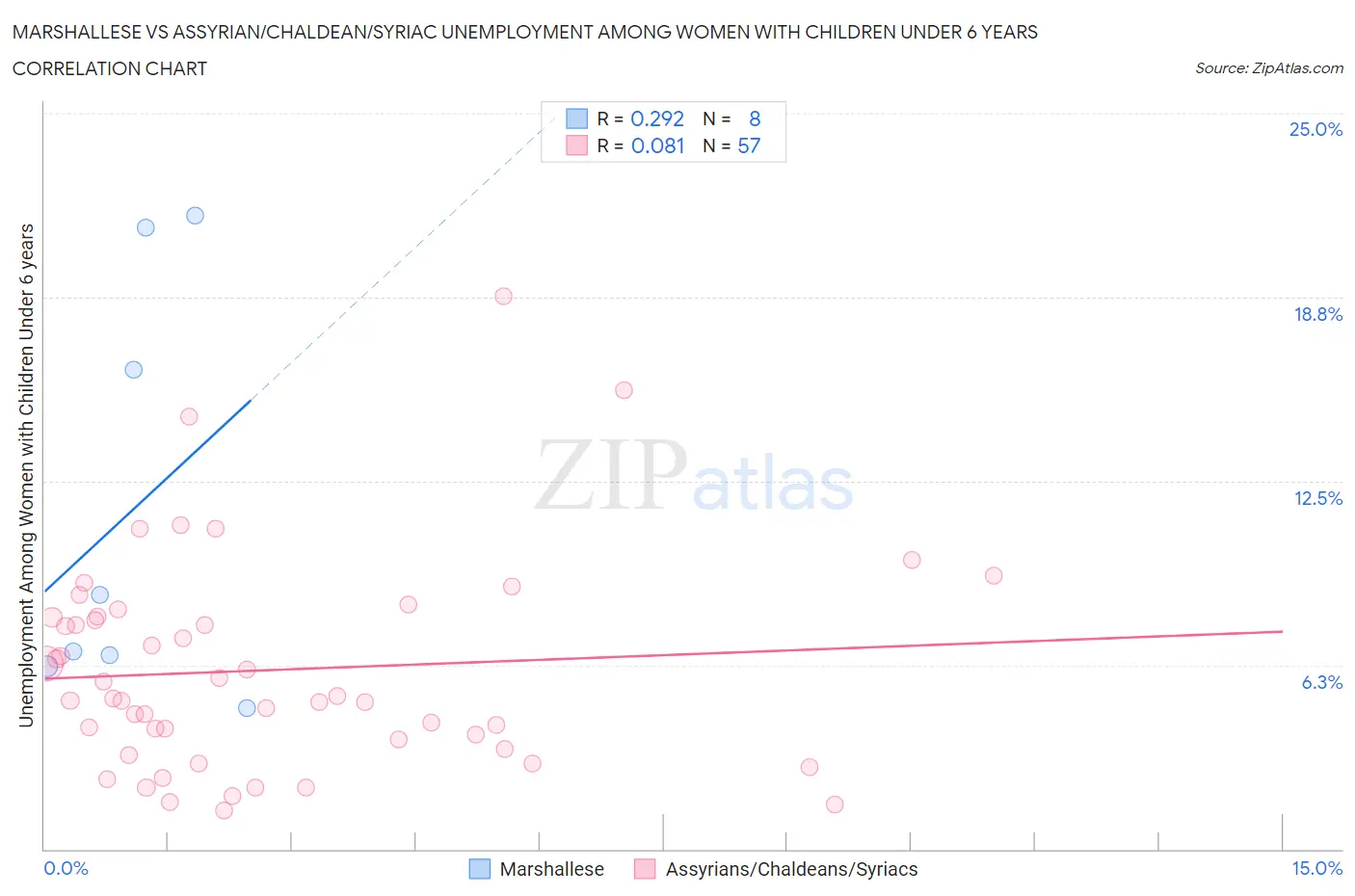 Marshallese vs Assyrian/Chaldean/Syriac Unemployment Among Women with Children Under 6 years
