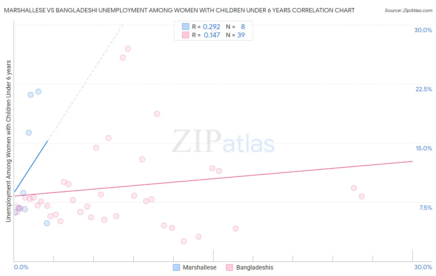 Marshallese vs Bangladeshi Unemployment Among Women with Children Under 6 years