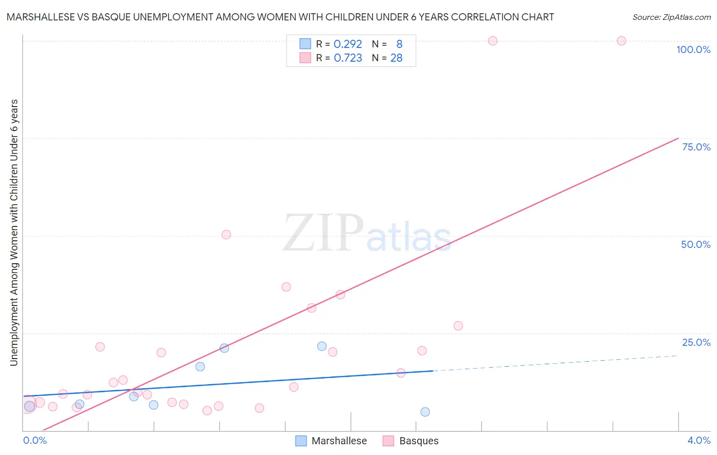 Marshallese vs Basque Unemployment Among Women with Children Under 6 years