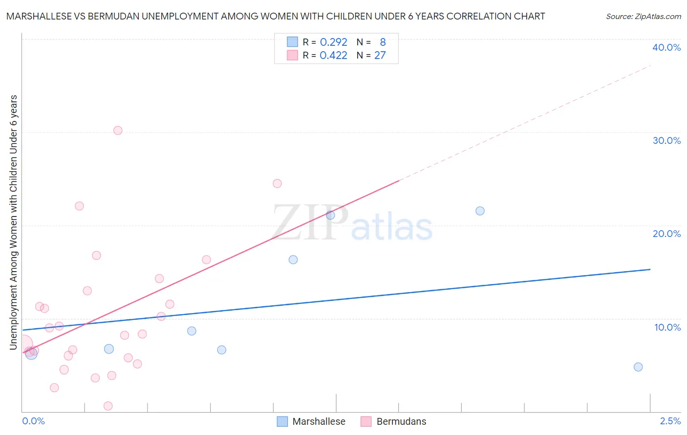 Marshallese vs Bermudan Unemployment Among Women with Children Under 6 years