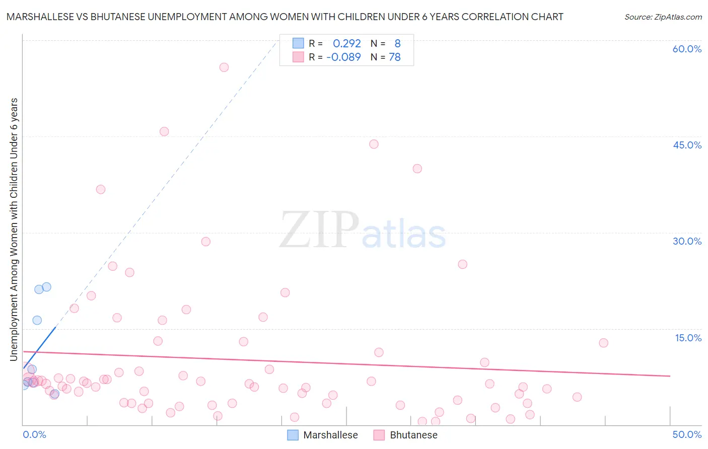 Marshallese vs Bhutanese Unemployment Among Women with Children Under 6 years