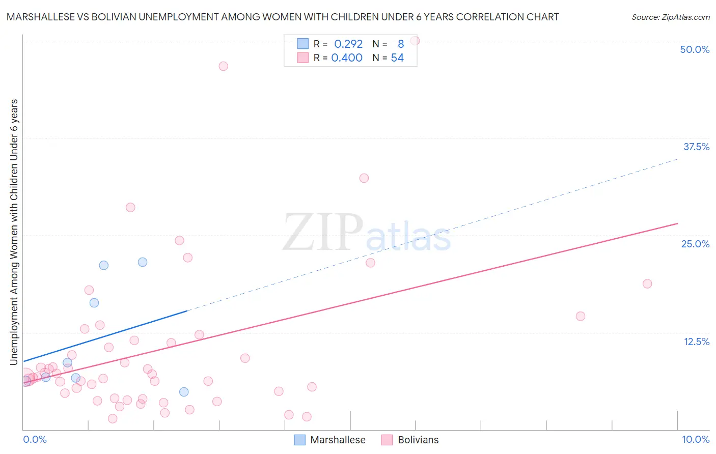 Marshallese vs Bolivian Unemployment Among Women with Children Under 6 years