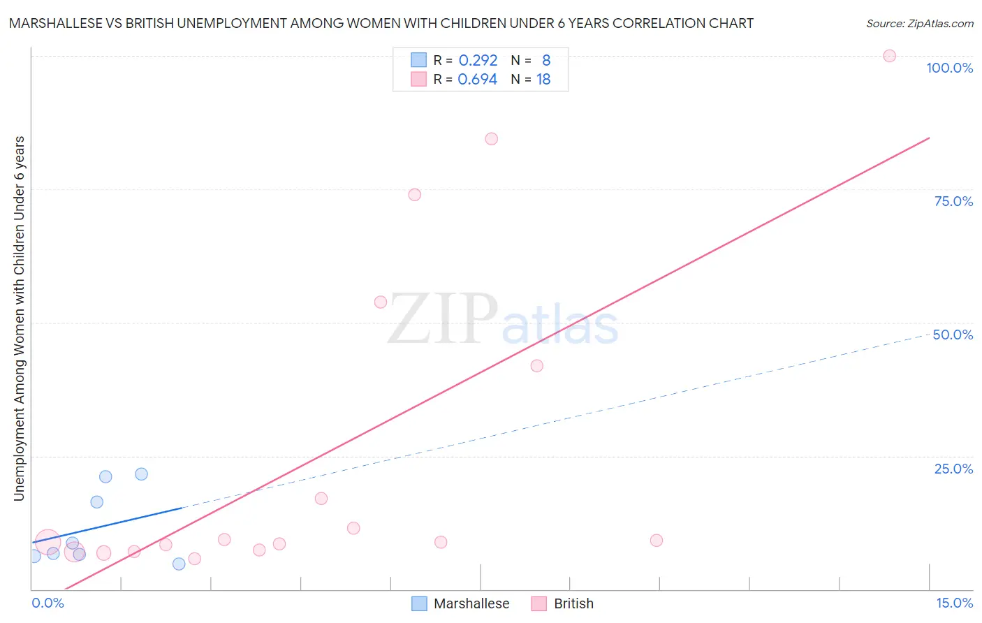 Marshallese vs British Unemployment Among Women with Children Under 6 years