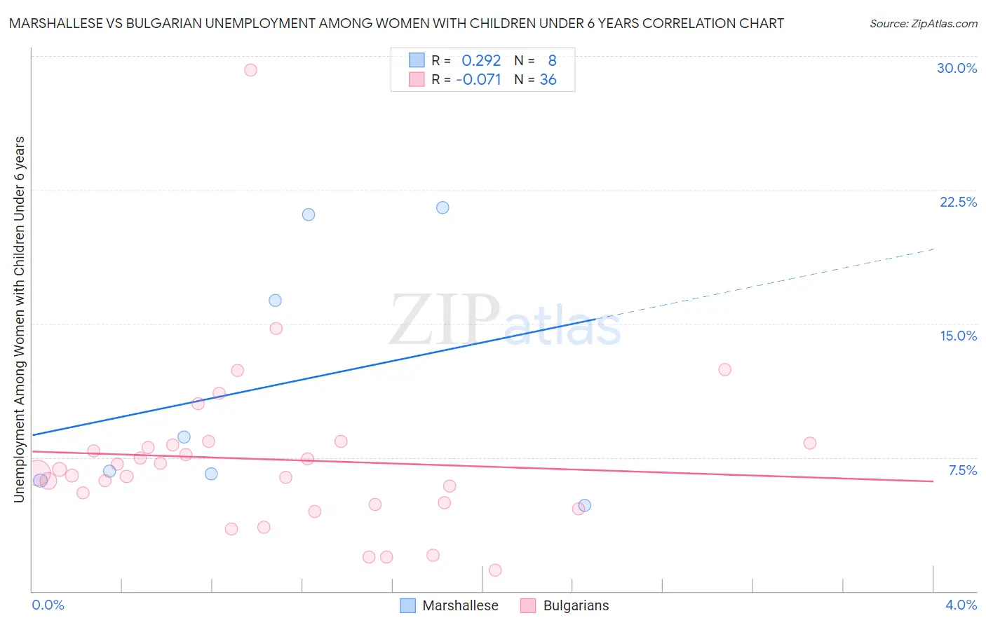 Marshallese vs Bulgarian Unemployment Among Women with Children Under 6 years