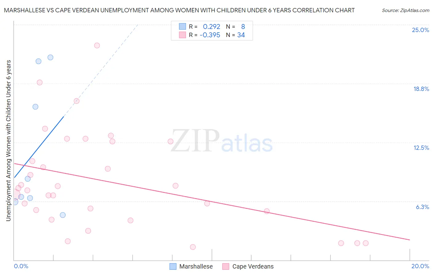 Marshallese vs Cape Verdean Unemployment Among Women with Children Under 6 years