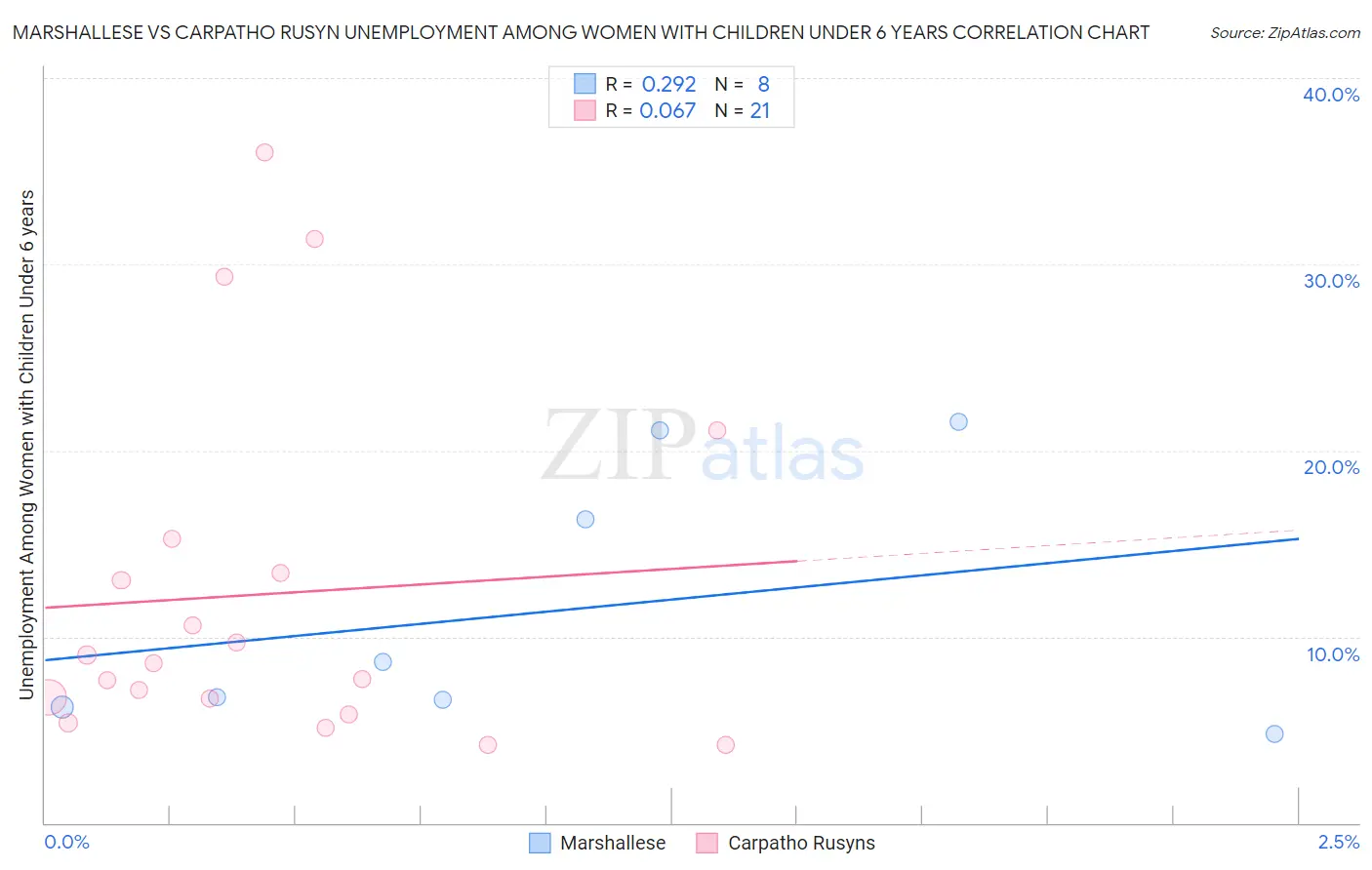 Marshallese vs Carpatho Rusyn Unemployment Among Women with Children Under 6 years