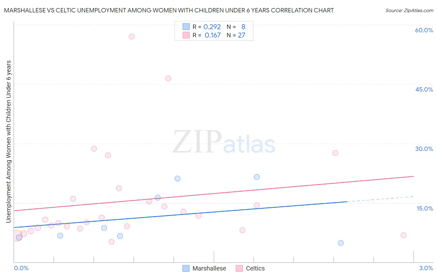 Marshallese vs Celtic Unemployment Among Women with Children Under 6 years