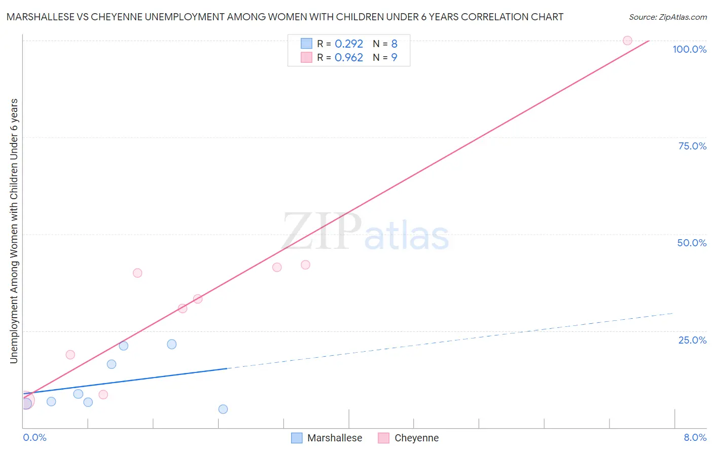 Marshallese vs Cheyenne Unemployment Among Women with Children Under 6 years