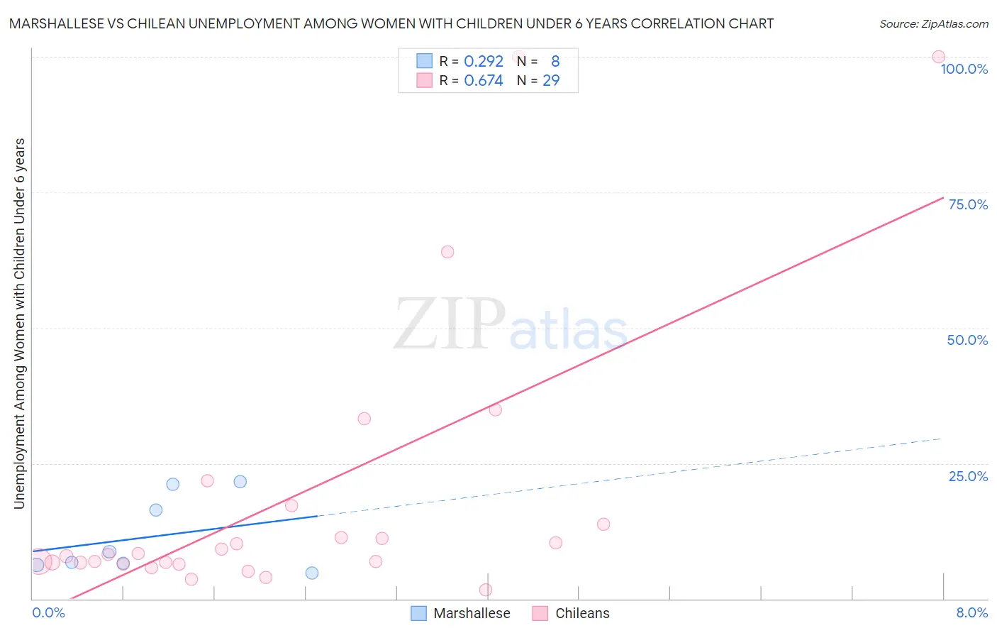 Marshallese vs Chilean Unemployment Among Women with Children Under 6 years