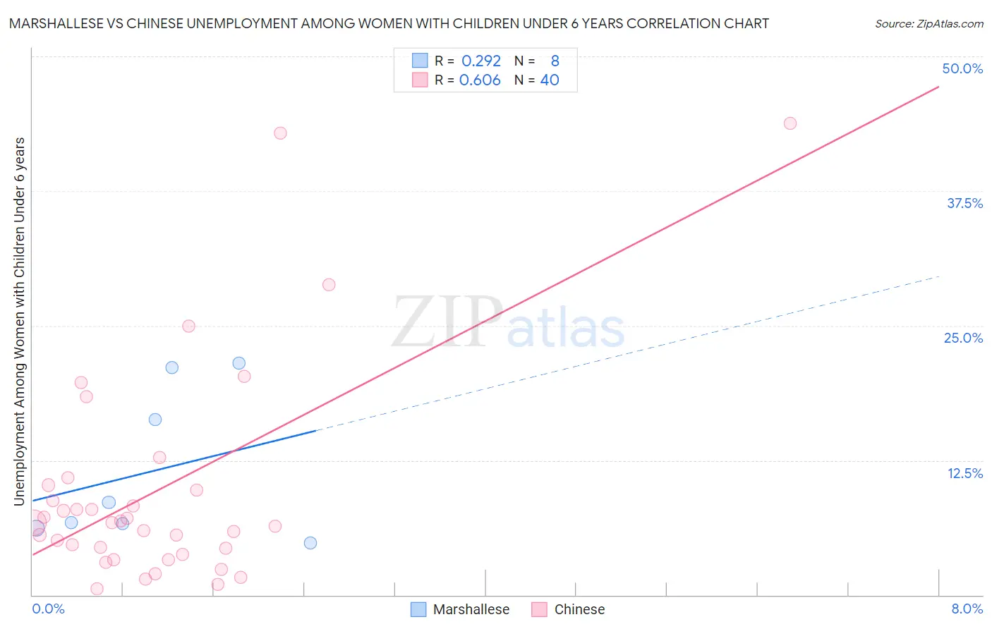 Marshallese vs Chinese Unemployment Among Women with Children Under 6 years