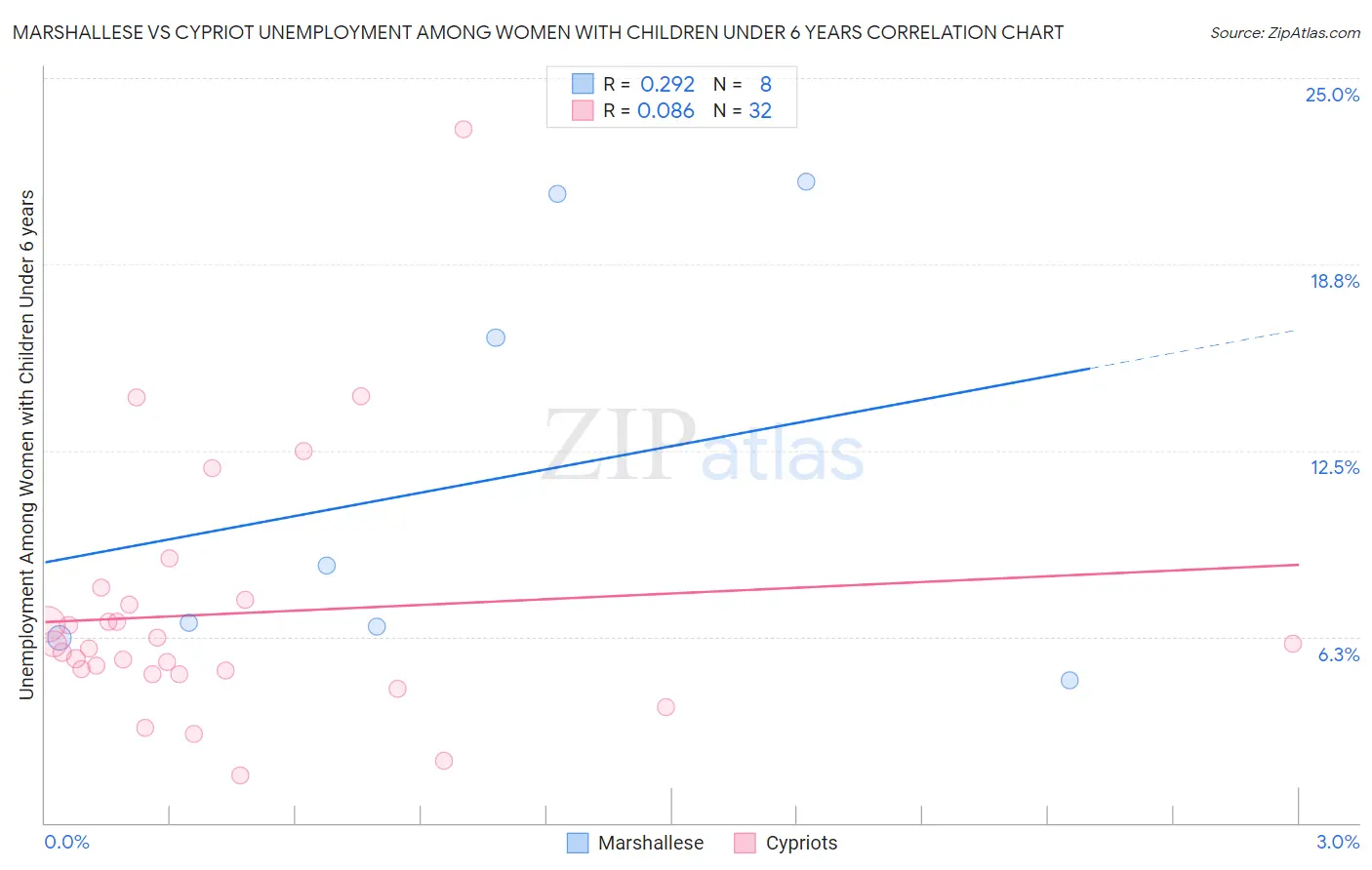 Marshallese vs Cypriot Unemployment Among Women with Children Under 6 years