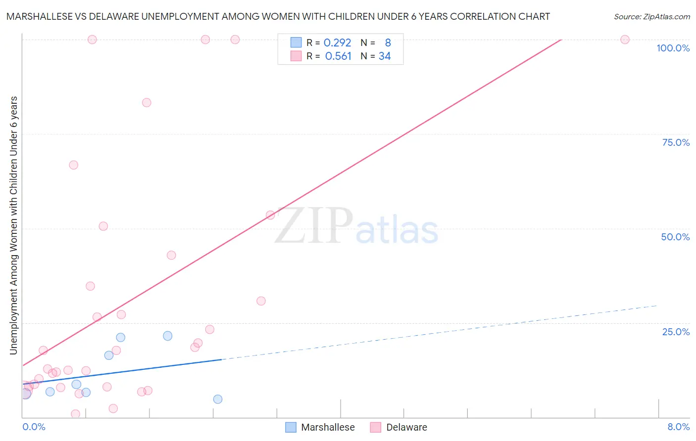 Marshallese vs Delaware Unemployment Among Women with Children Under 6 years
