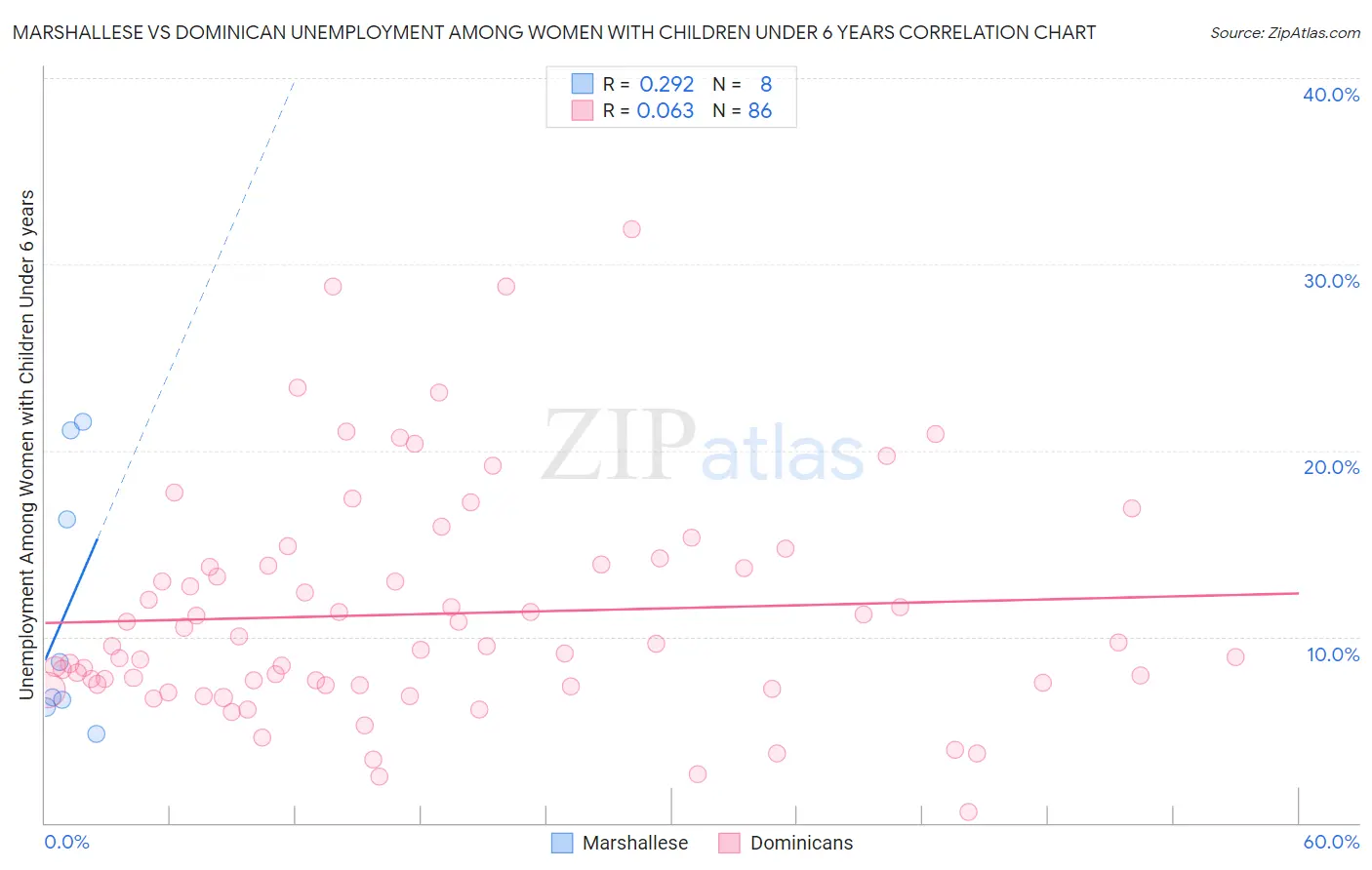 Marshallese vs Dominican Unemployment Among Women with Children Under 6 years