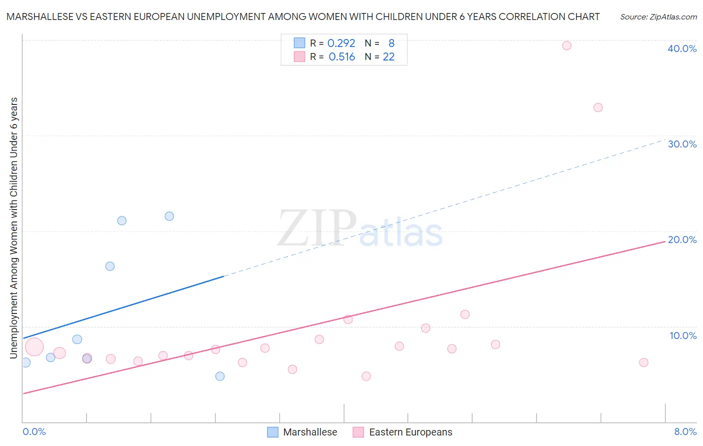 Marshallese vs Eastern European Unemployment Among Women with Children Under 6 years