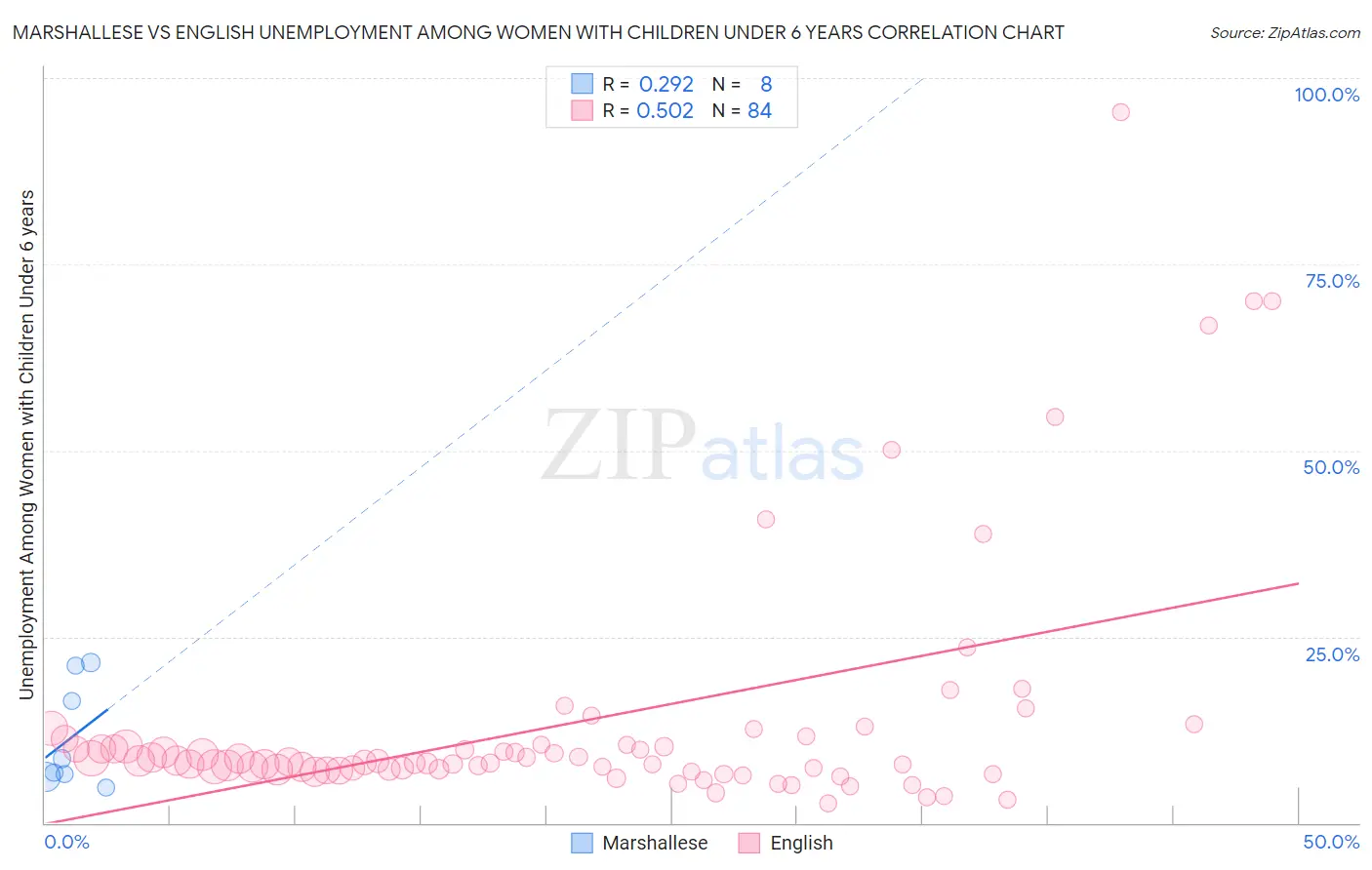 Marshallese vs English Unemployment Among Women with Children Under 6 years