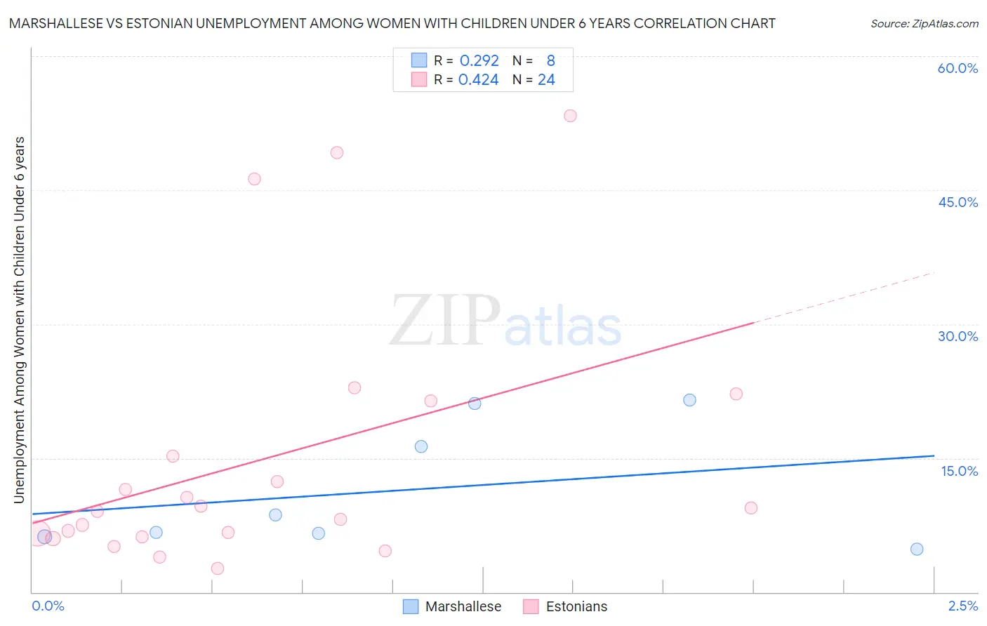 Marshallese vs Estonian Unemployment Among Women with Children Under 6 years