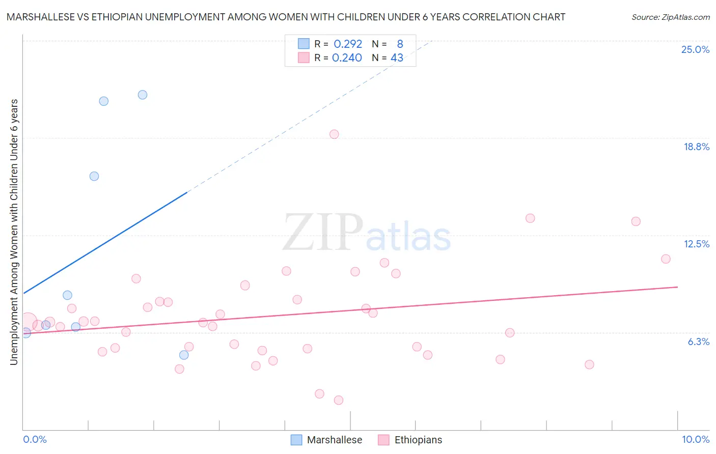 Marshallese vs Ethiopian Unemployment Among Women with Children Under 6 years