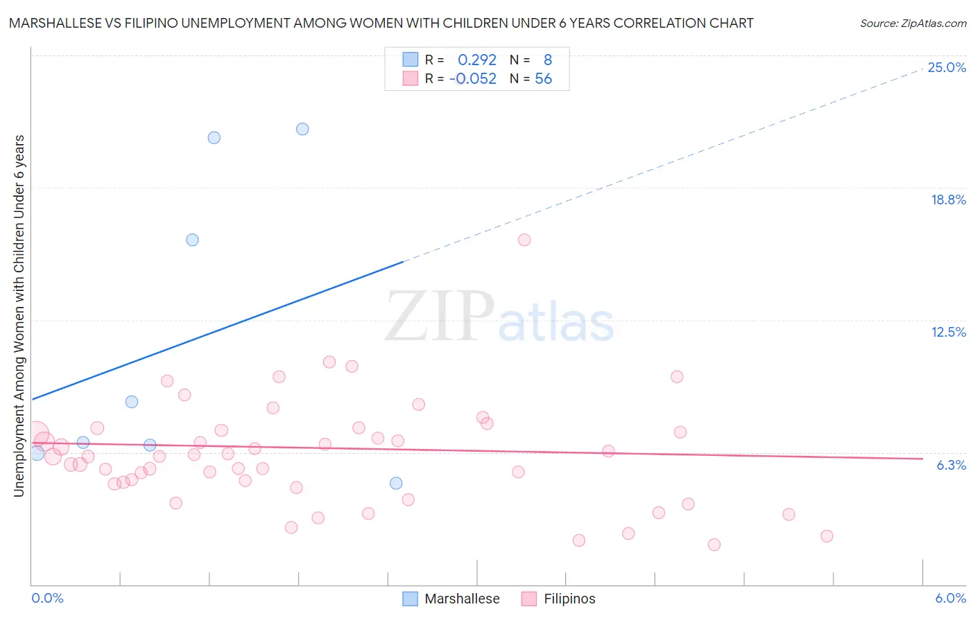 Marshallese vs Filipino Unemployment Among Women with Children Under 6 years
