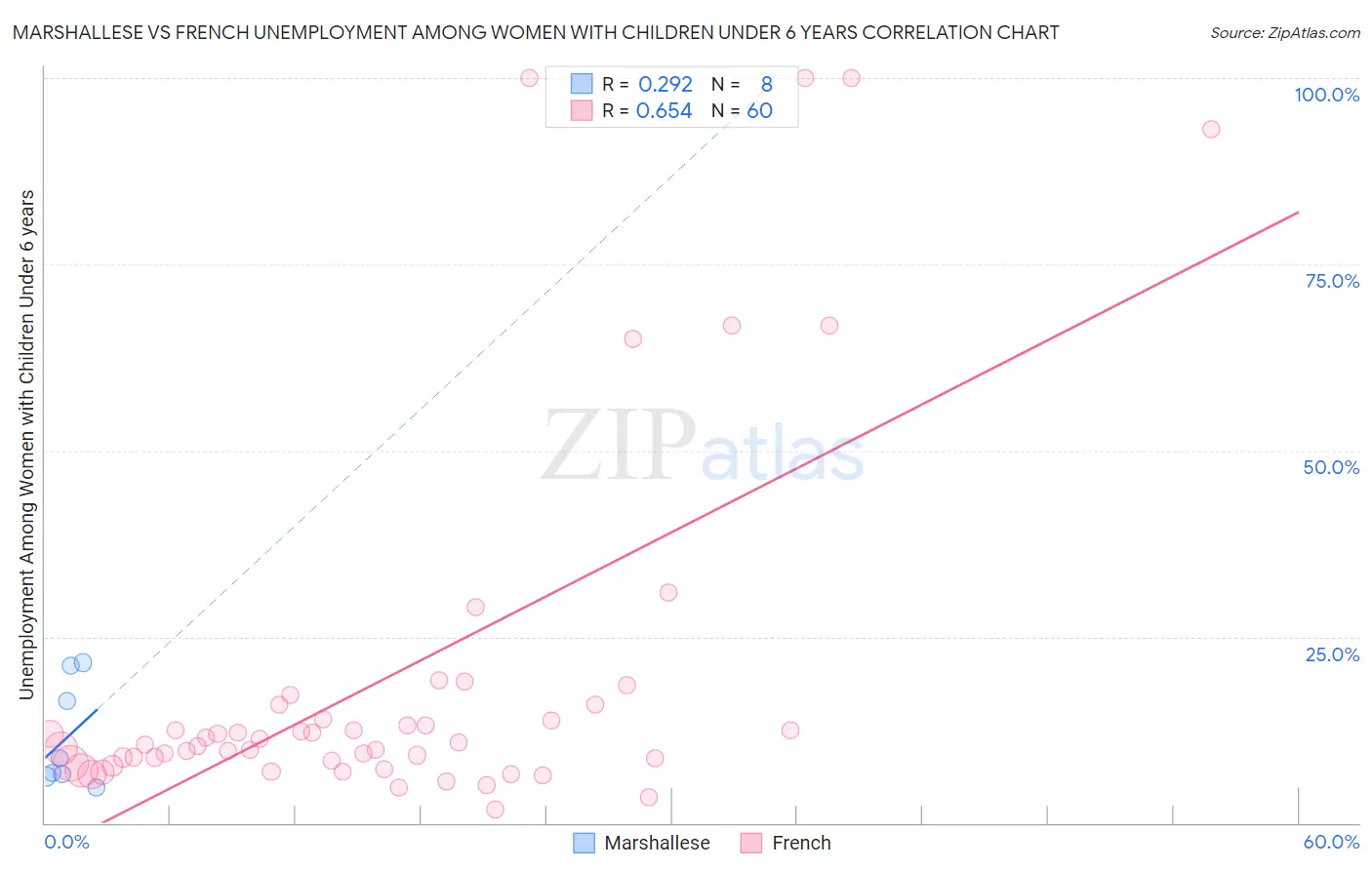 Marshallese vs French Unemployment Among Women with Children Under 6 years