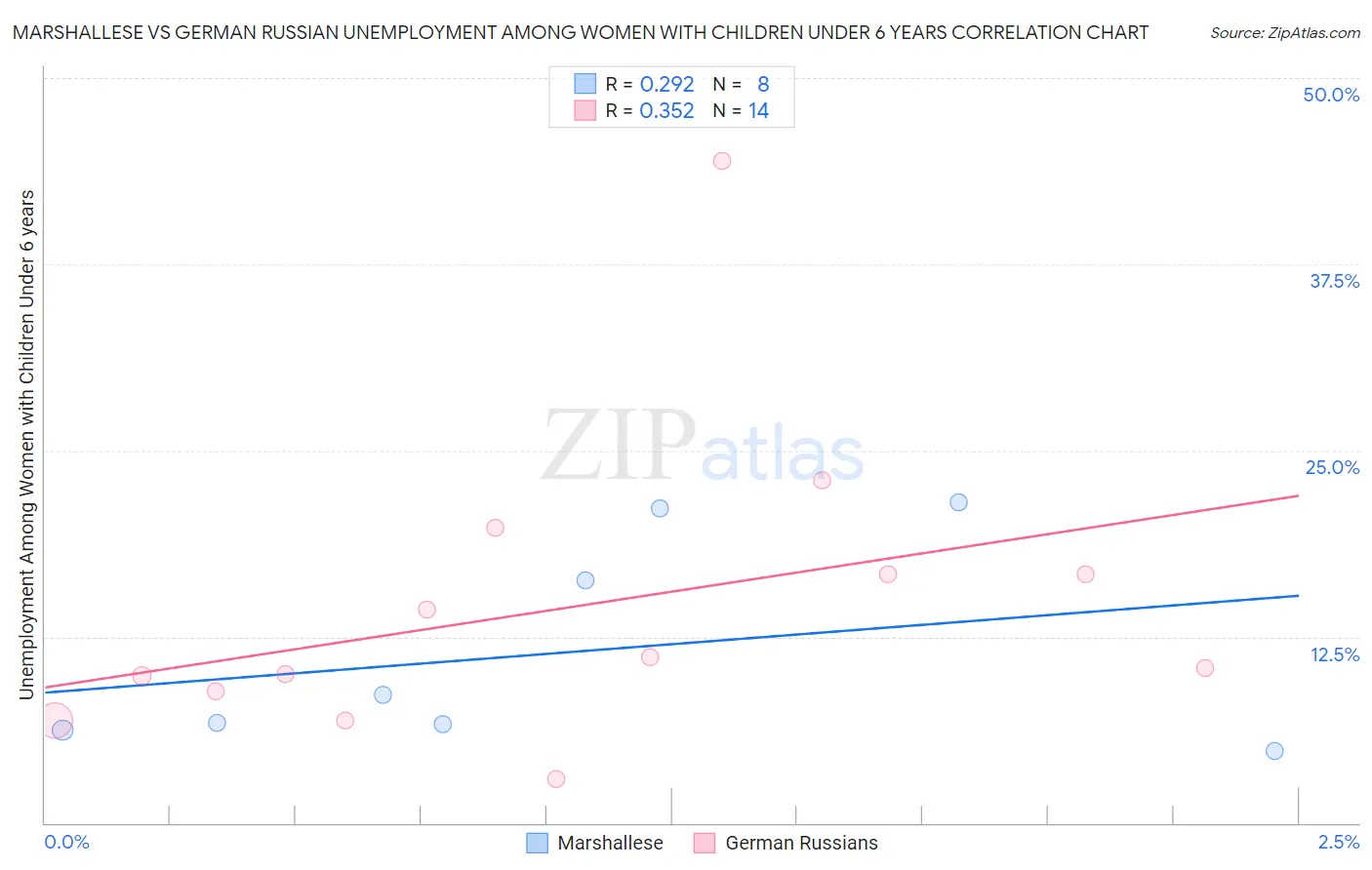 Marshallese vs German Russian Unemployment Among Women with Children Under 6 years