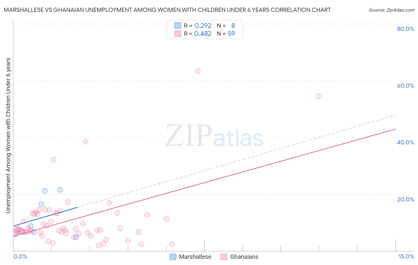 Marshallese vs Ghanaian Unemployment Among Women with Children Under 6 years