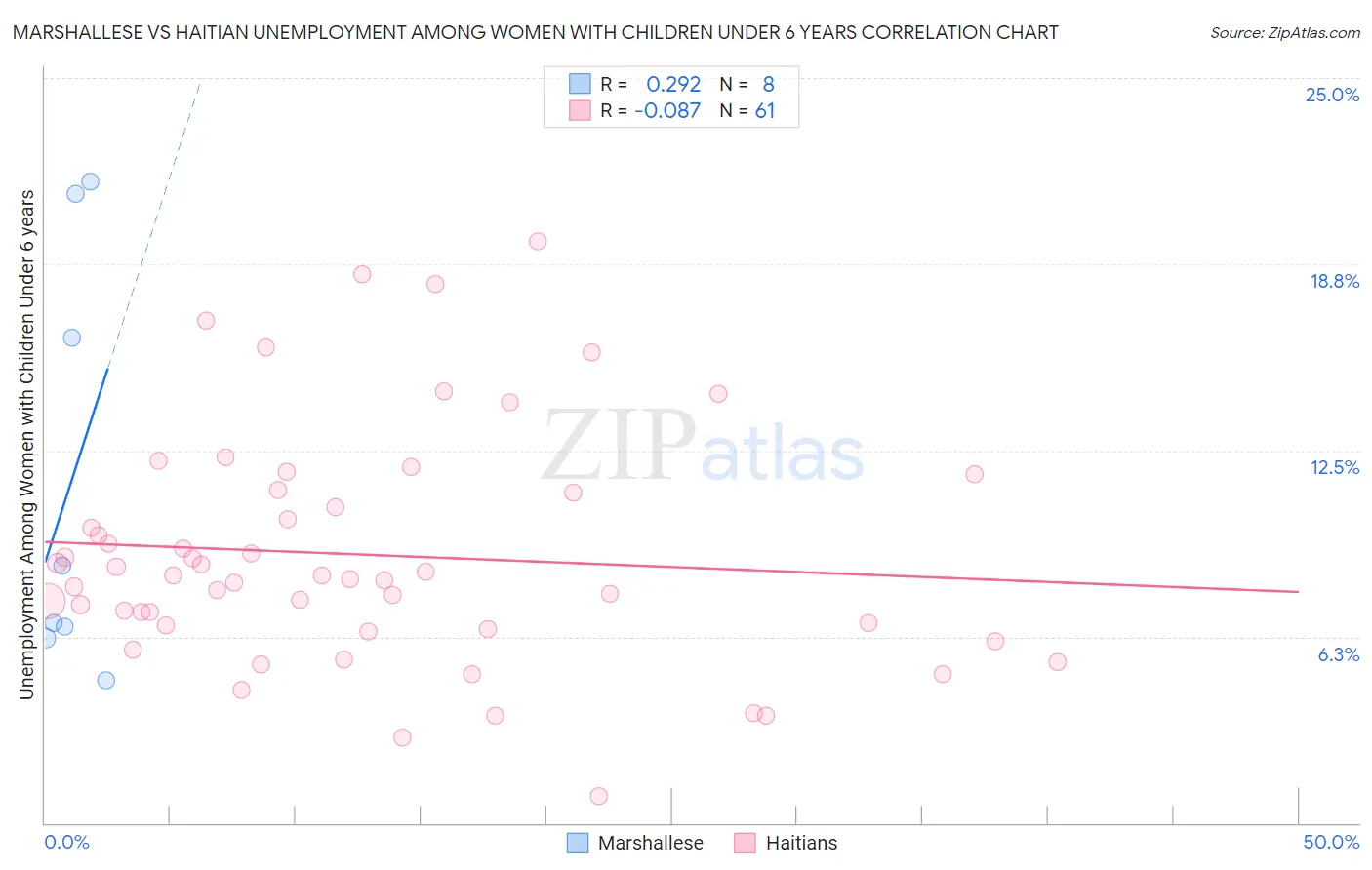 Marshallese vs Haitian Unemployment Among Women with Children Under 6 years
