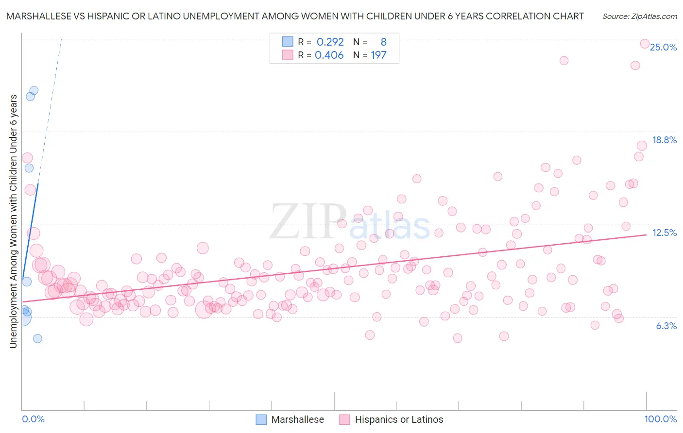 Marshallese vs Hispanic or Latino Unemployment Among Women with Children Under 6 years