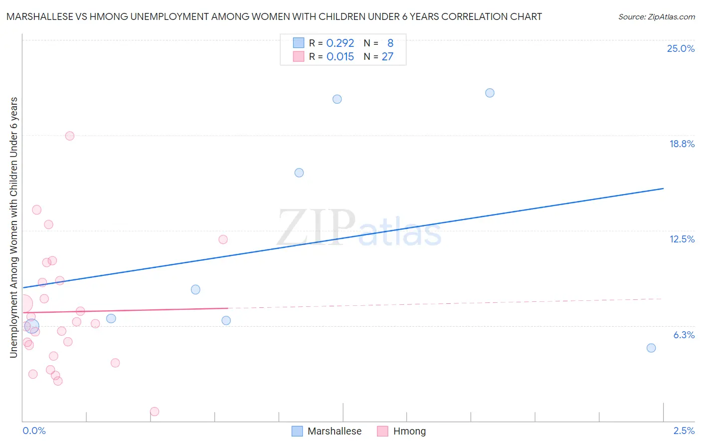 Marshallese vs Hmong Unemployment Among Women with Children Under 6 years
