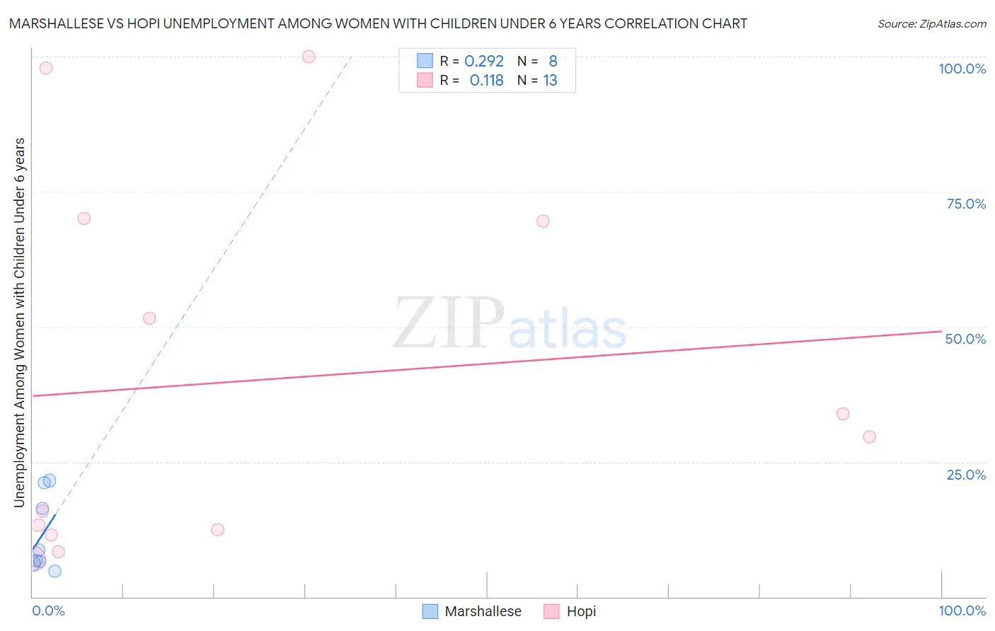Marshallese vs Hopi Unemployment Among Women with Children Under 6 years
