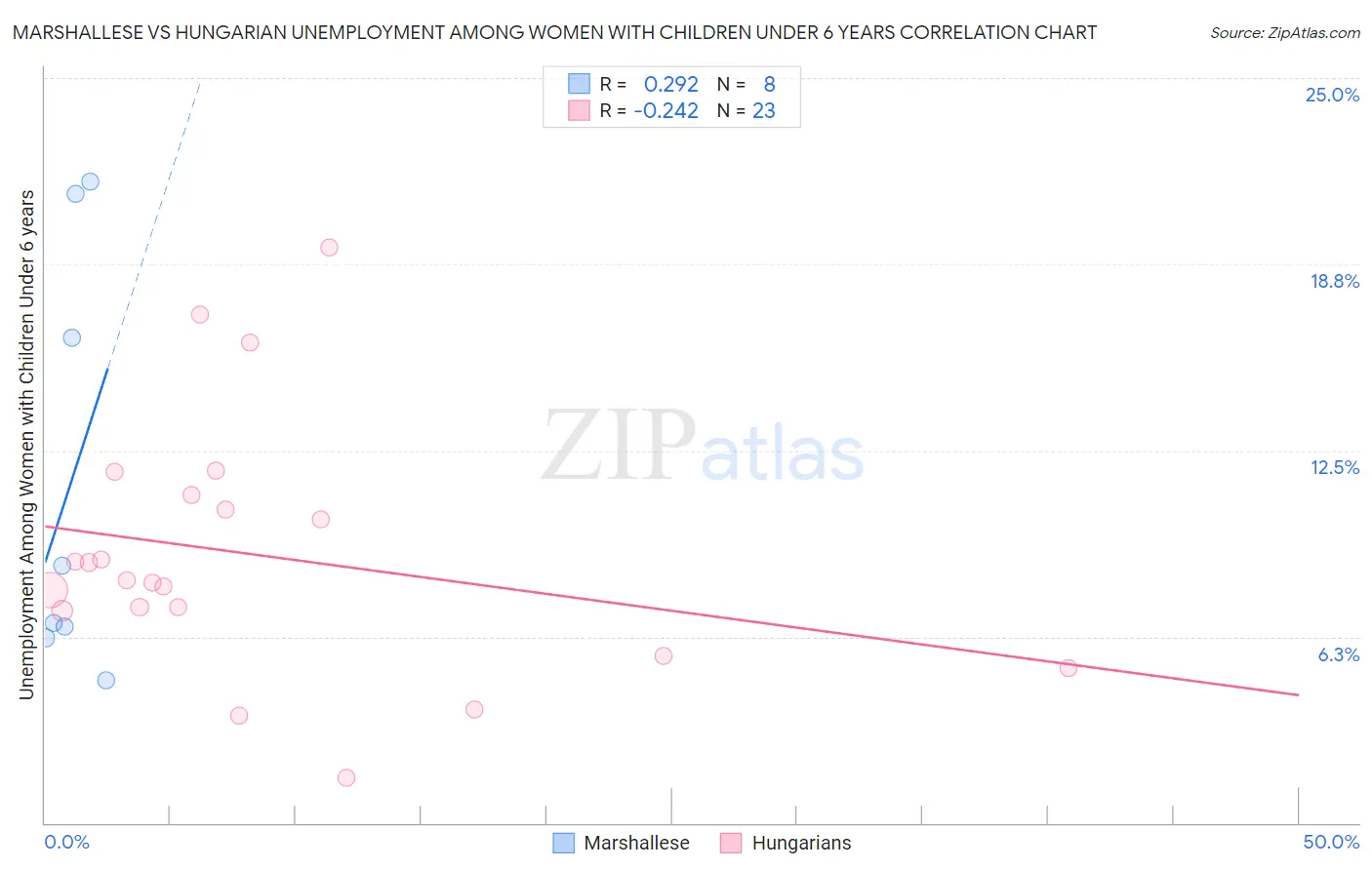 Marshallese vs Hungarian Unemployment Among Women with Children Under 6 years