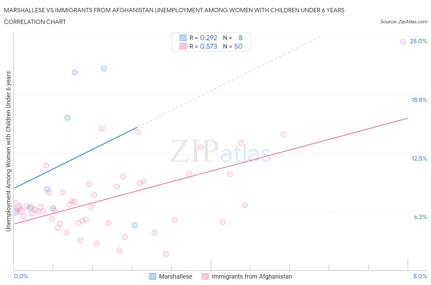 Marshallese vs Immigrants from Afghanistan Unemployment Among Women with Children Under 6 years