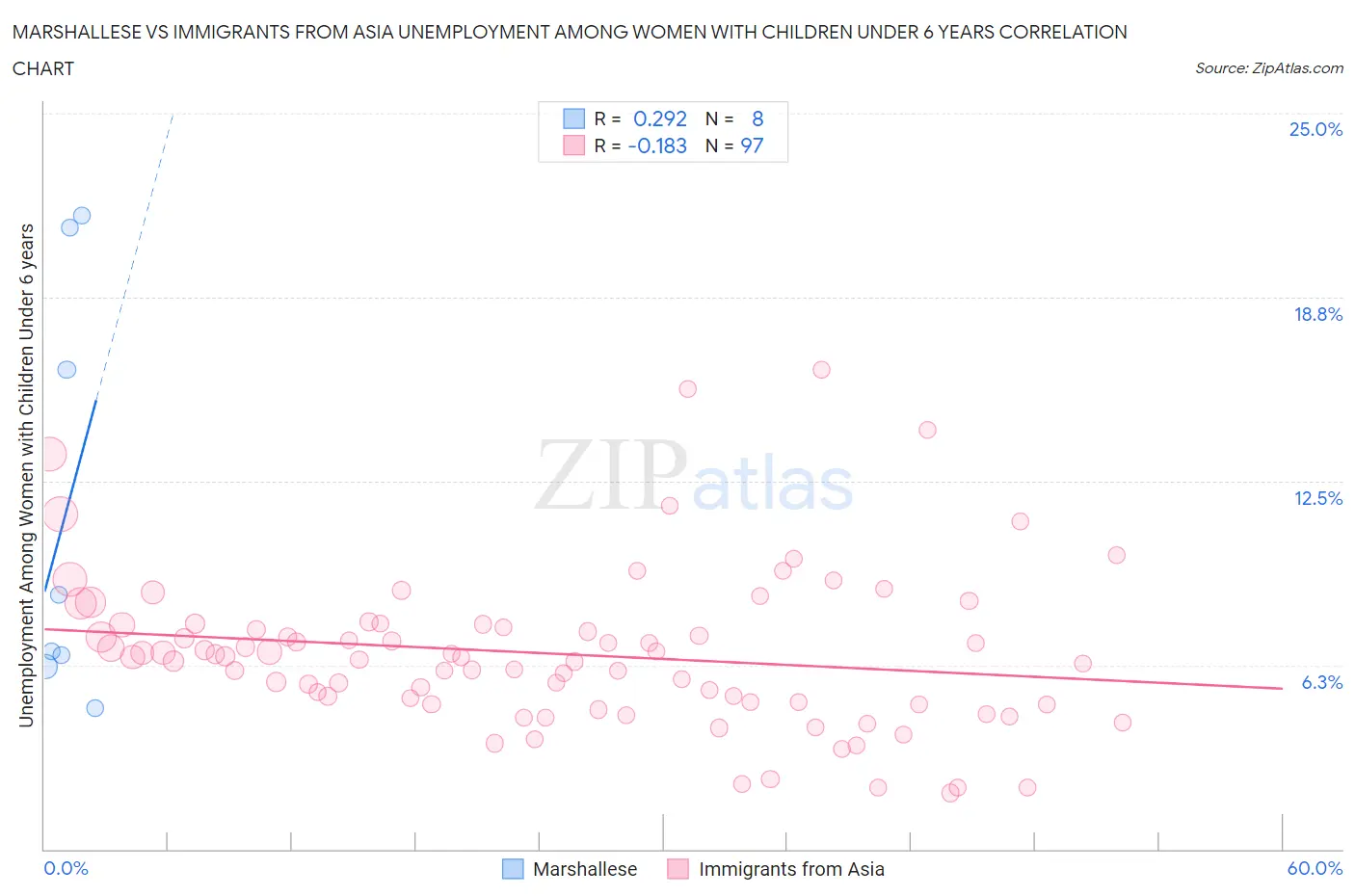 Marshallese vs Immigrants from Asia Unemployment Among Women with Children Under 6 years