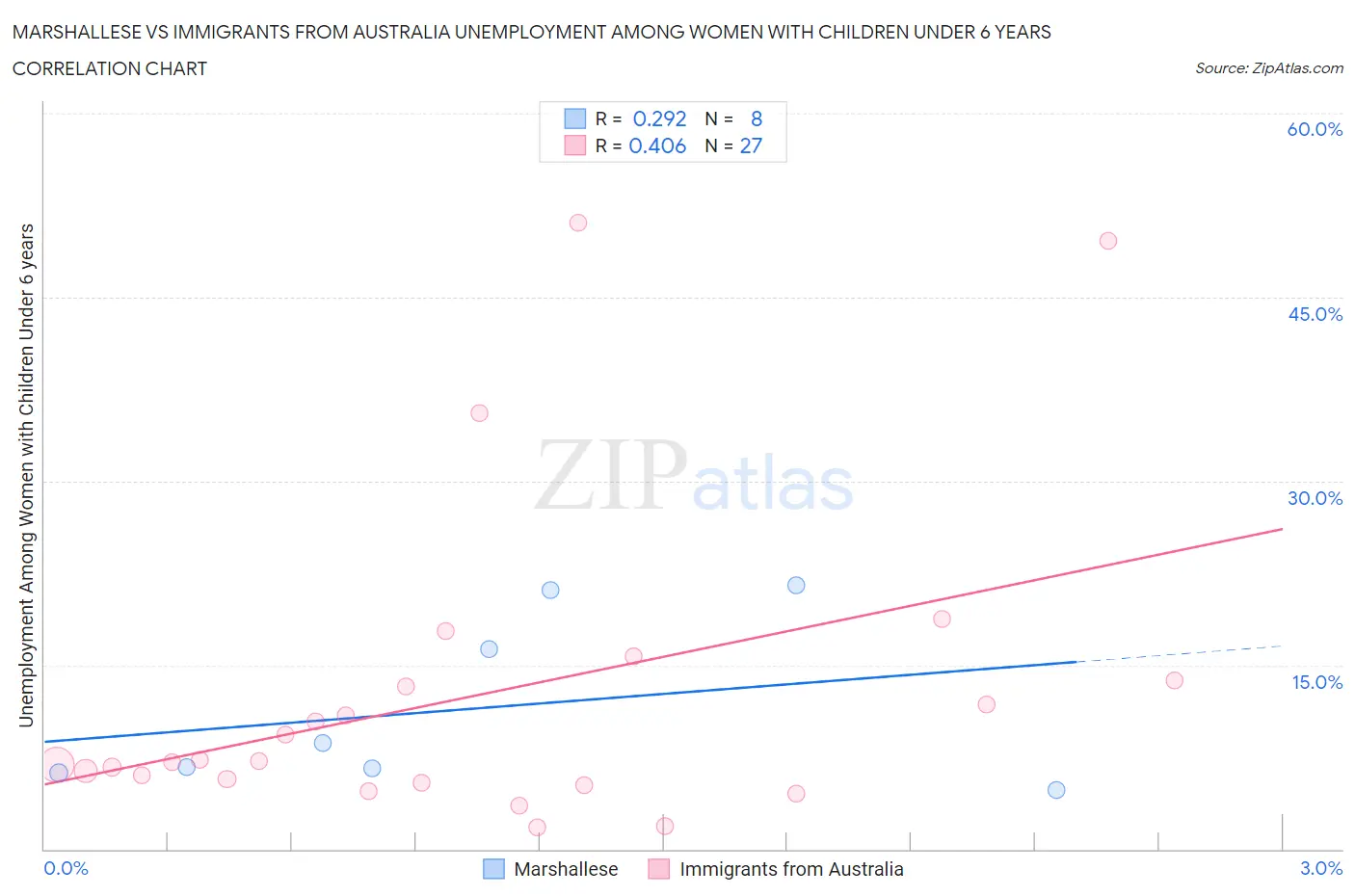 Marshallese vs Immigrants from Australia Unemployment Among Women with Children Under 6 years