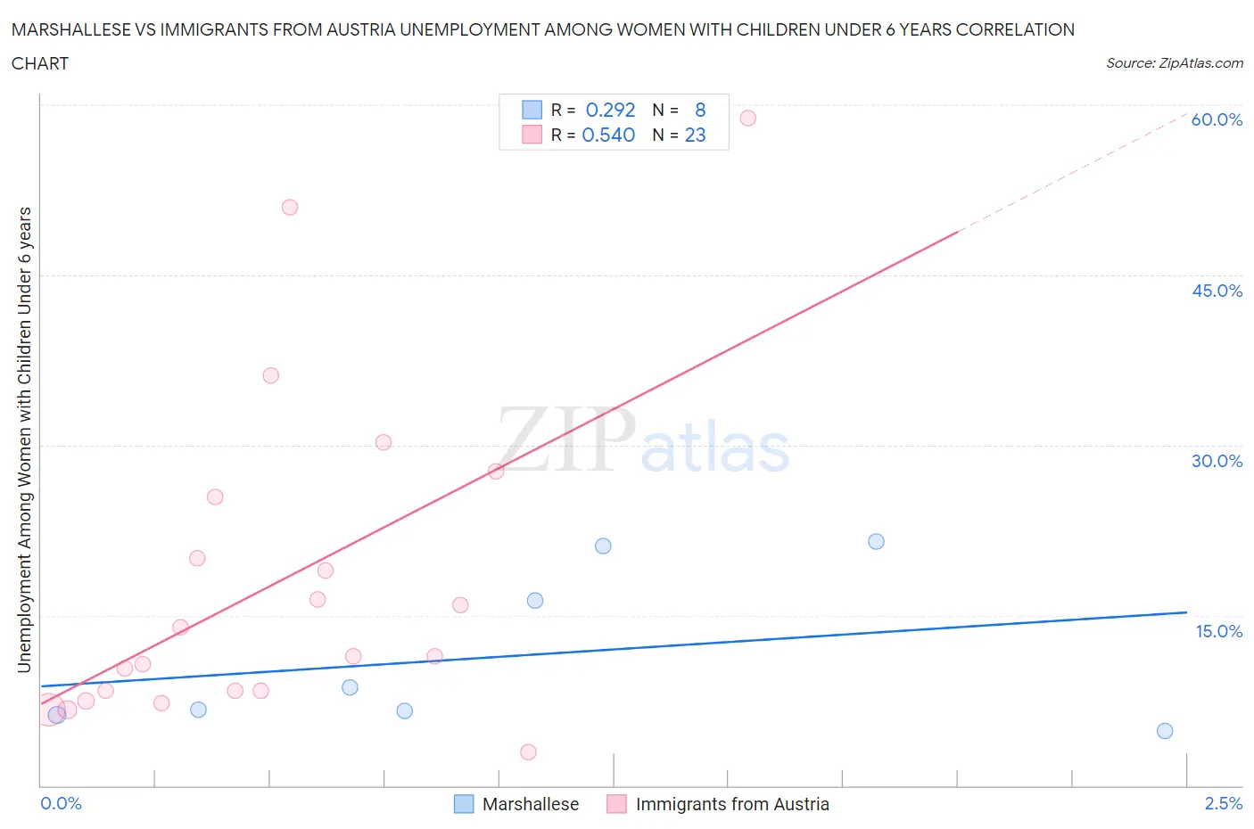 Marshallese vs Immigrants from Austria Unemployment Among Women with Children Under 6 years