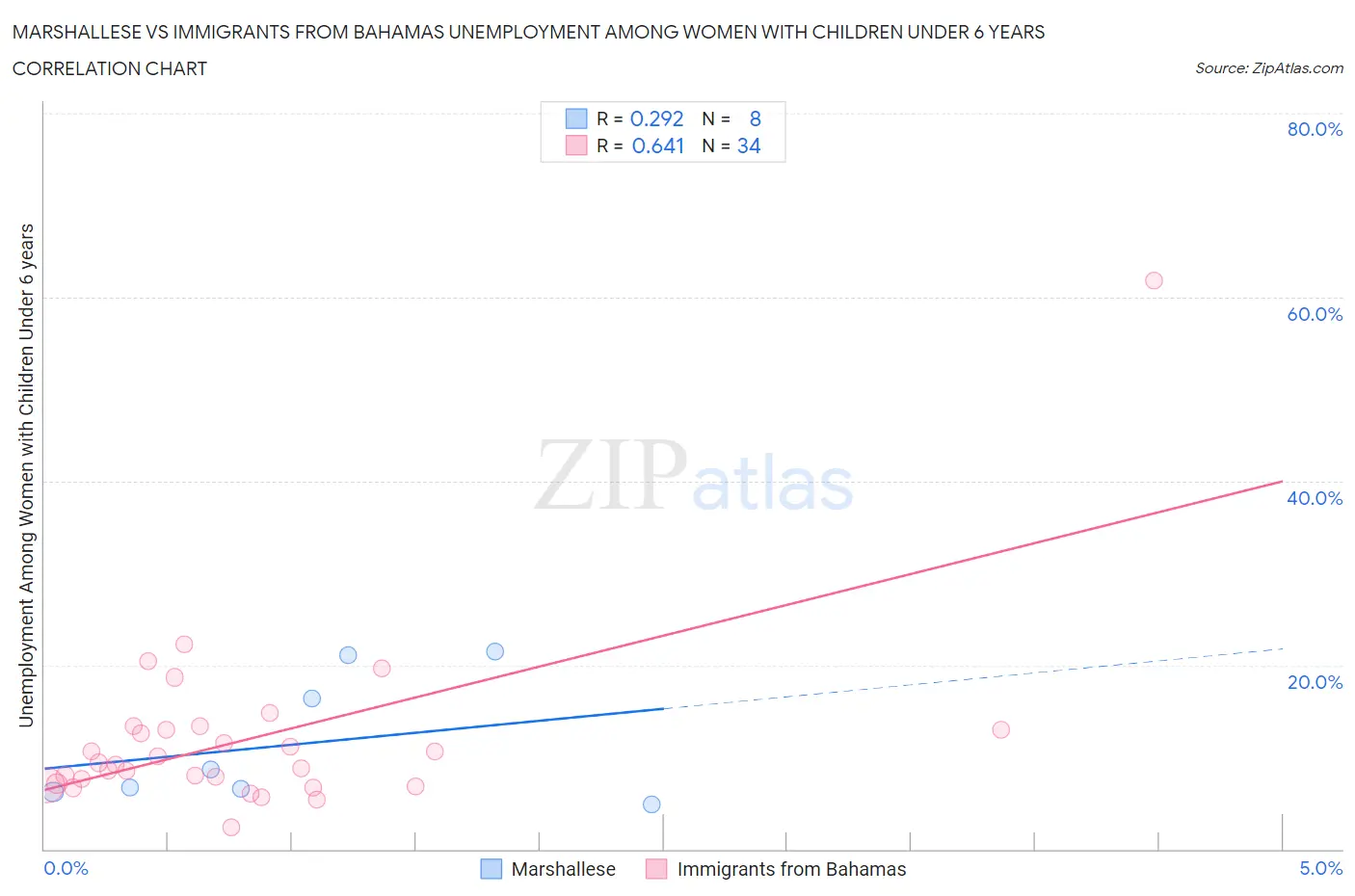 Marshallese vs Immigrants from Bahamas Unemployment Among Women with Children Under 6 years