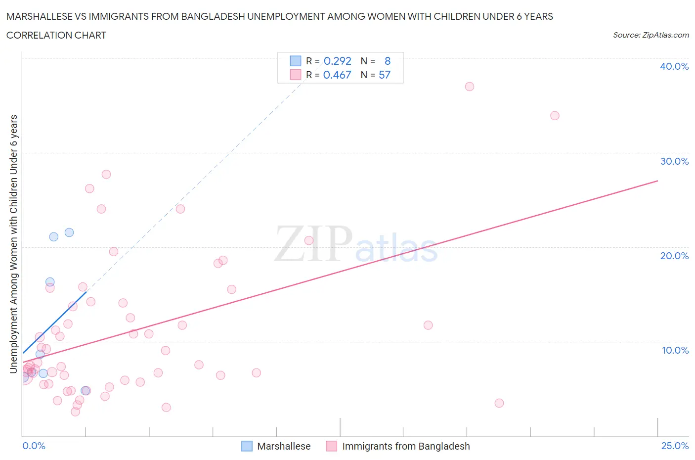 Marshallese vs Immigrants from Bangladesh Unemployment Among Women with Children Under 6 years