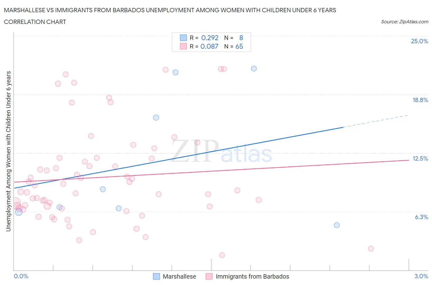 Marshallese vs Immigrants from Barbados Unemployment Among Women with Children Under 6 years