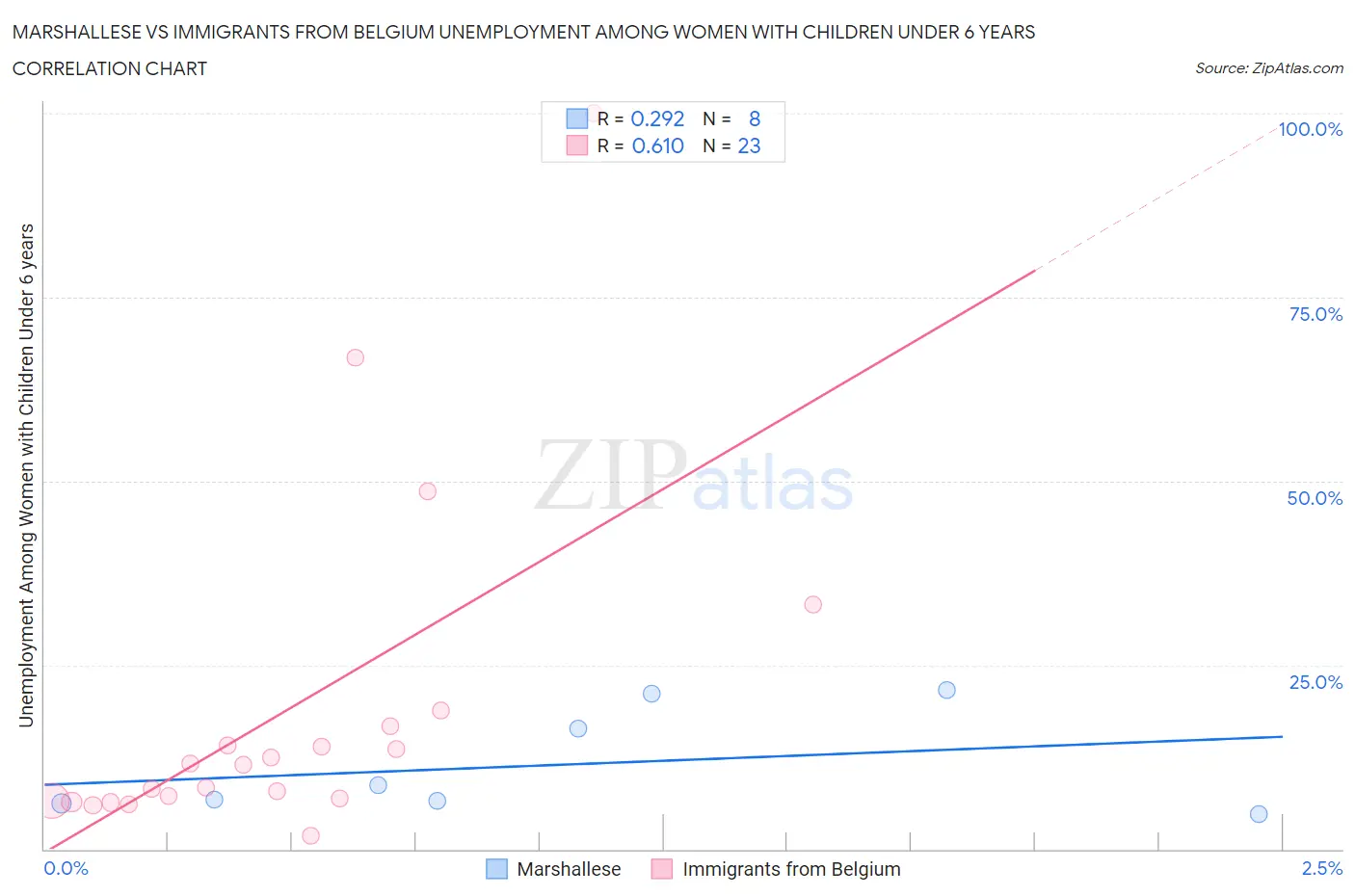 Marshallese vs Immigrants from Belgium Unemployment Among Women with Children Under 6 years
