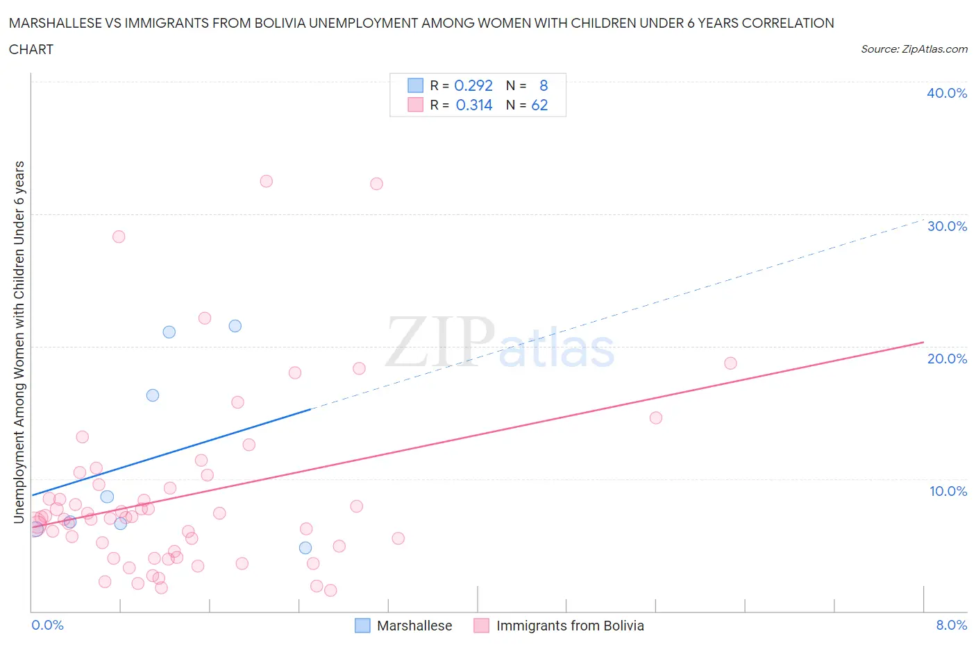 Marshallese vs Immigrants from Bolivia Unemployment Among Women with Children Under 6 years