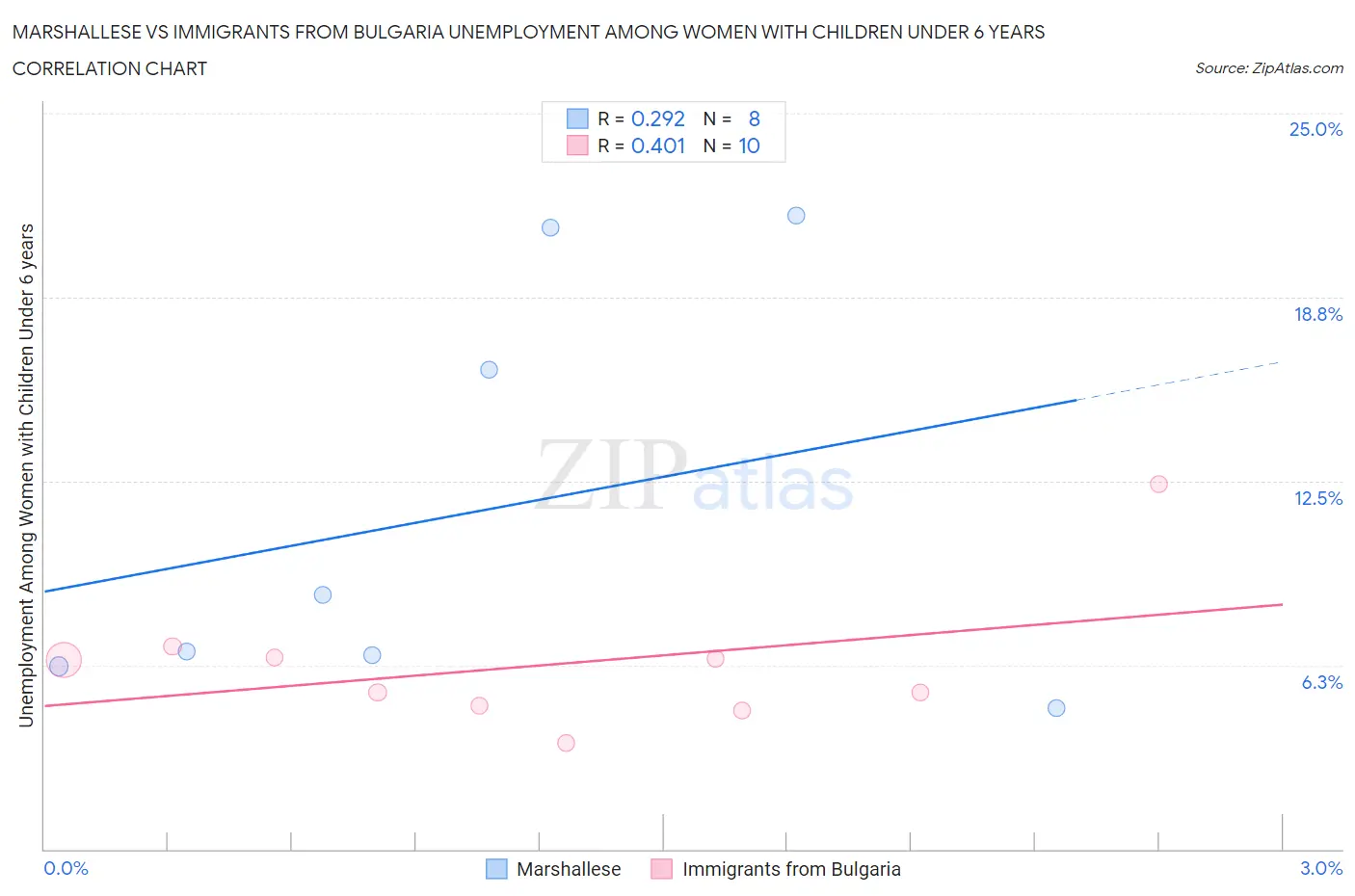 Marshallese vs Immigrants from Bulgaria Unemployment Among Women with Children Under 6 years