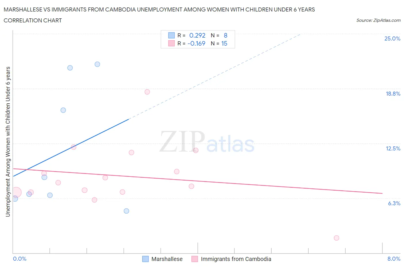 Marshallese vs Immigrants from Cambodia Unemployment Among Women with Children Under 6 years